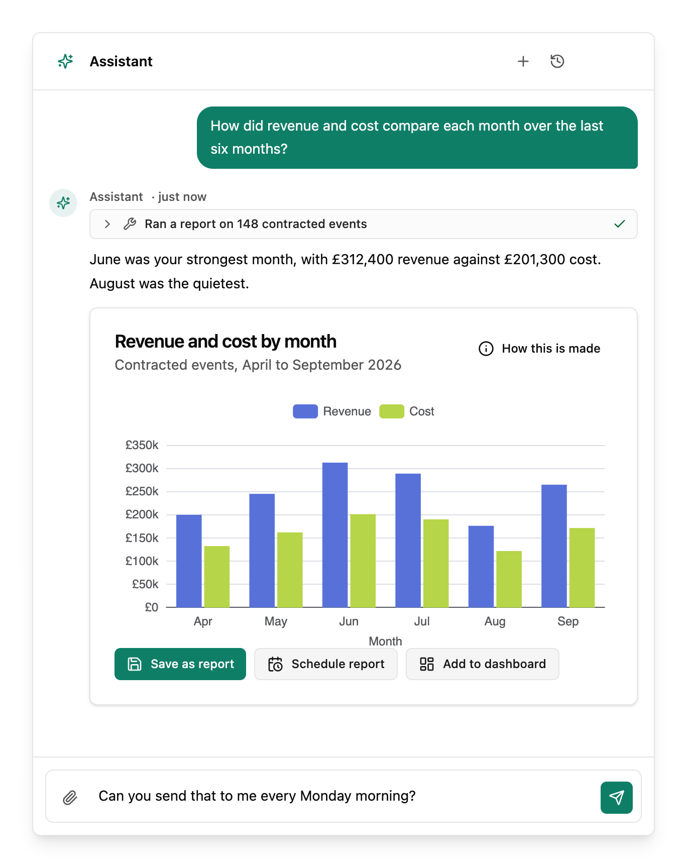 A report card in the AI Assistant showing revenue and cost by month, with buttons to save, schedule or add it to a dashboard, and "Can you send that to me every Monday morning?" typed in the chat