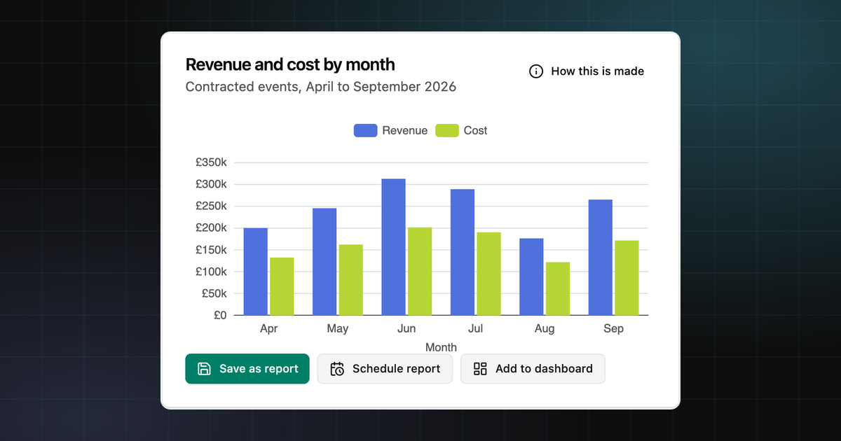 A report card from the AI Assistant showing revenue and cost by month, with buttons to save it as a report, schedule it or add it to a dashboard